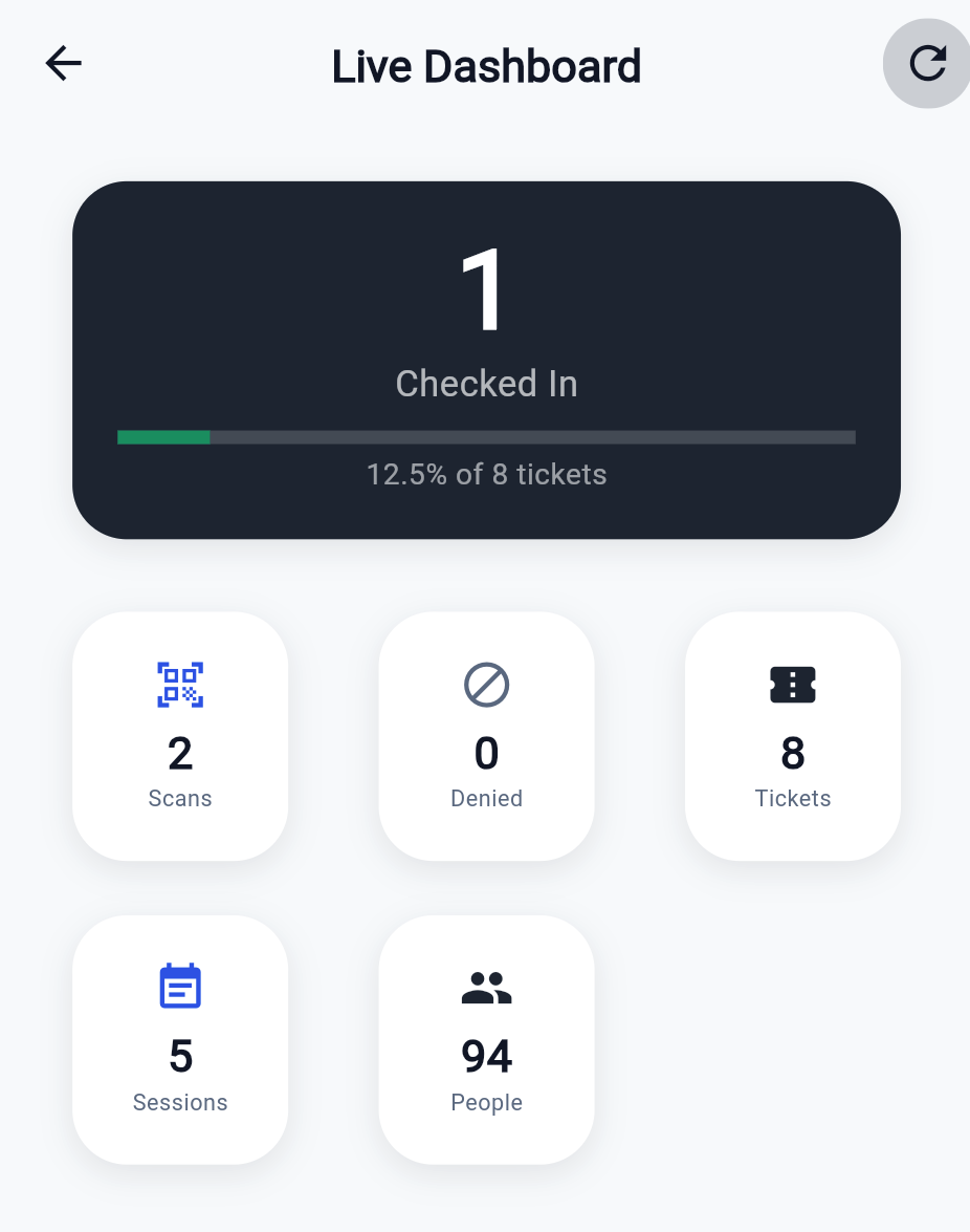 Live Dashboard — checked-in attendees against tickets, scans and denials, sessions and people; zone occupancy follows below.